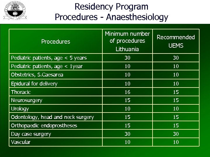 Residency Program Procedures - Anaesthesiology Minimum number of procedures Lithuania Recommended UEMS Pediatric patients,