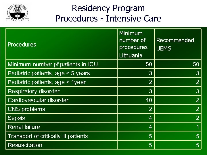 Residency Program Procedures - Intensive Care Procedures Minimum number pf patients in ICU Minimum