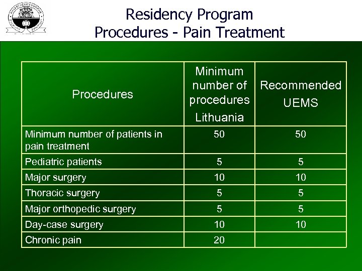 Residency Program Procedures - Pain Treatment Procedures Minimum number of Recommended procedures UEMS Lithuania