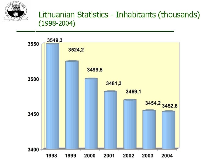 Lithuanian Statistics - Inhabitants (thousands) (1998 -2004) 