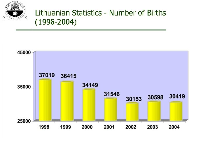Lithuanian Statistics - Number of Births (1998 -2004) 