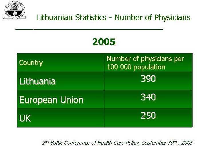 Lithuanian Statistics - Number of Physicians 2005 Country Number of physicians per 100 000