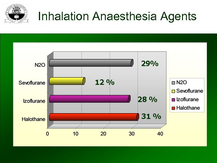 Inhalation Anaesthesia Agents 29% 12 % 28 % 31 % 