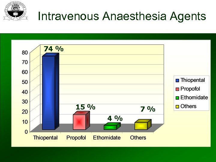 Intravenous Anaesthesia Agents 74 % 15 % 7% 4% 