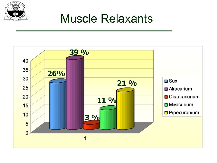 Muscle Relaxants 39 % 26% 21 % 11 % 3% 