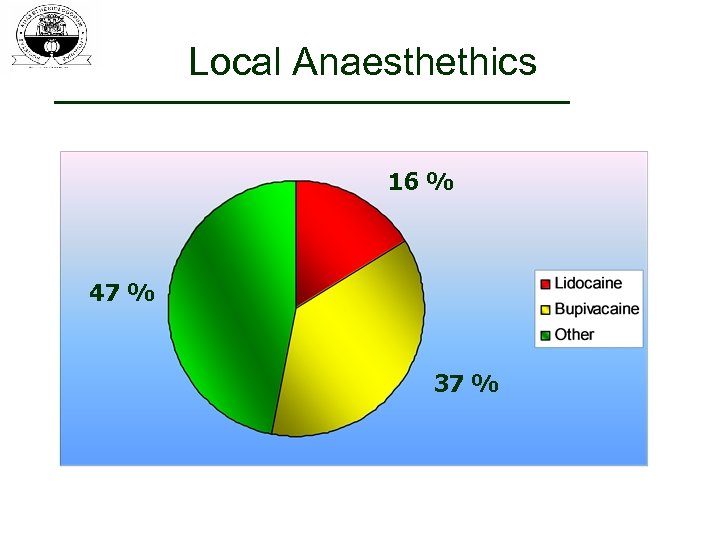 Local Anaesthethics 16 % 47 % 37 % 