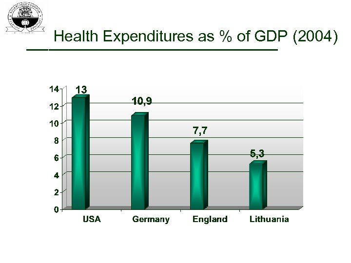 Health Expenditures as % of GDP (2004) 