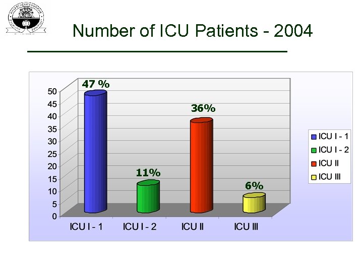 Number of ICU Patients - 2004 47 % 36% 11% 6% 