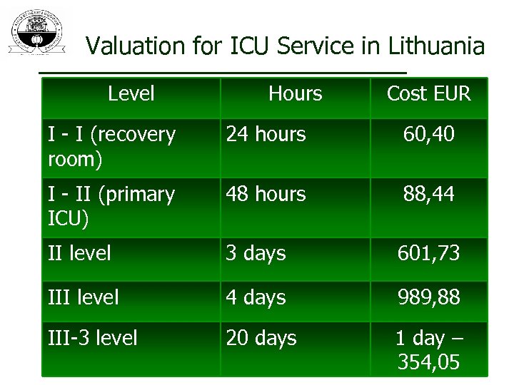 Valuation for ICU Service in Lithuania Level Hours Cost EUR I - I (recovery