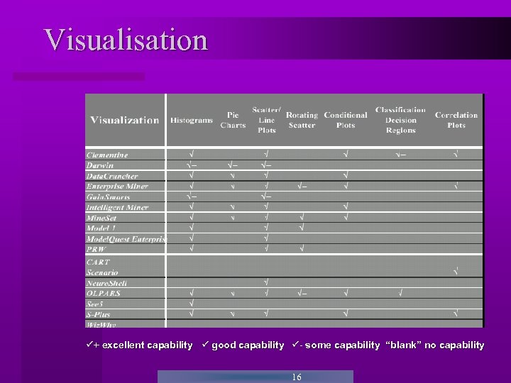 Visualisation + excellent capability good capability - some capability “blank” no capability 16 