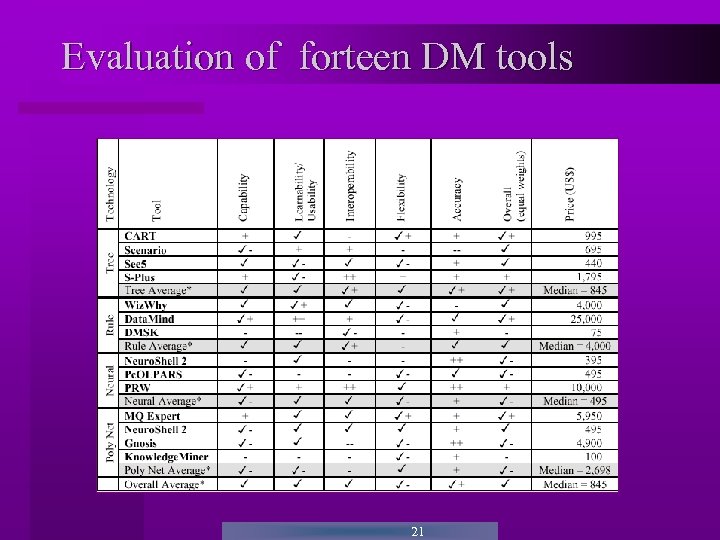 Evaluation of forteen DM tools 21 