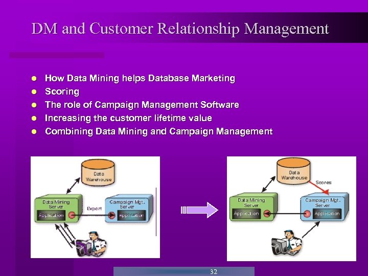 DM and Customer Relationship Management How Data Mining helps Database Marketing Scoring The role