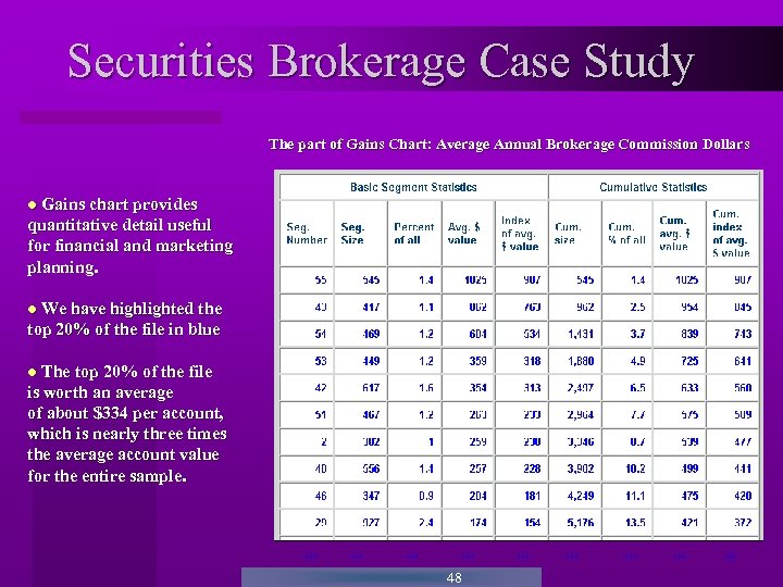 Securities Brokerage Case Study The part of Gains Chart: Average Annual Brokerage Commission Dollars