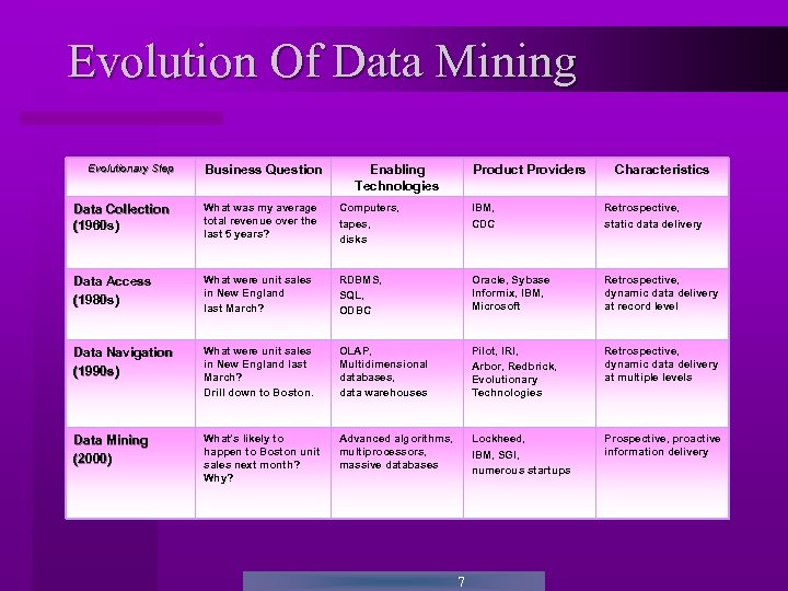 Evolution Of Data Mining Evolutionary Step Business Question Enabling Technologies Product Providers Characteristics Data