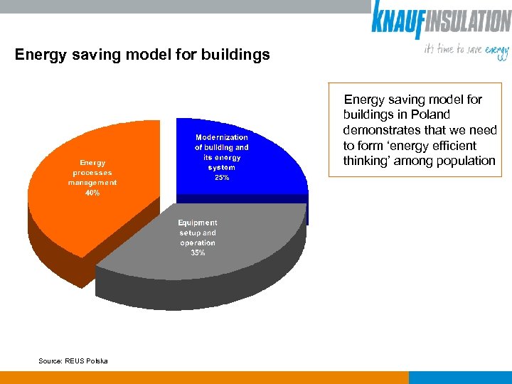 Energy saving model for buildings in Poland demonstrates that we need to form ‘energy