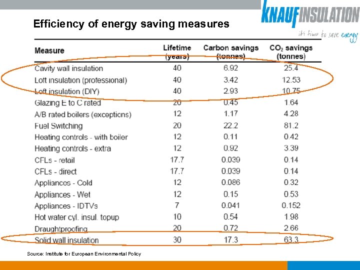 Efficiency of energy saving measures Source: Institute for European Environmental Policy 