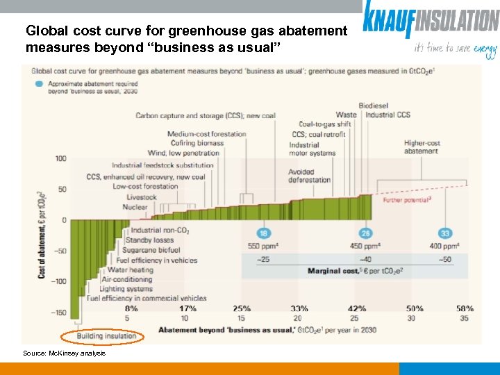 Global cost curve for greenhouse gas abatement measures beyond “business as usual” Source: Mc.