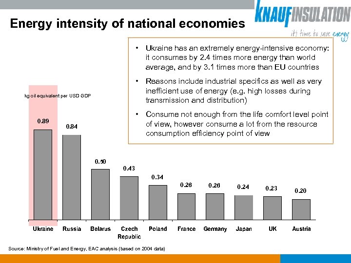 Energy intensity of national economies • Ukraine has an extremely energy-intensive economy: it consumes