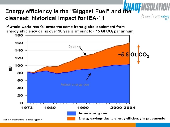 Energy efficiency is the “Biggest Fuel” and the cleanest: historical impact for IEA-11 If