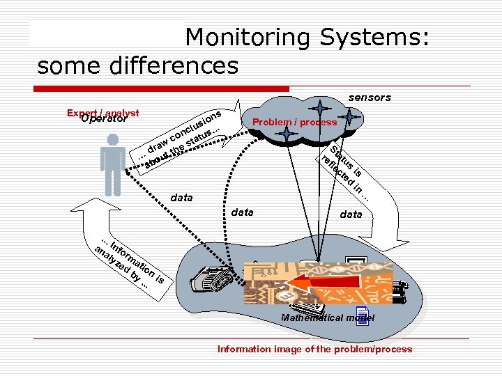 Information Monitoring Systems: some differences sensors Expert / analyst Operator ns sio. lu nc