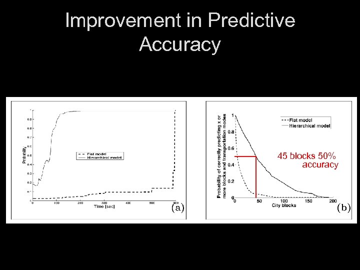 Improvement in Predictive Accuracy 45 blocks 50% accuracy 