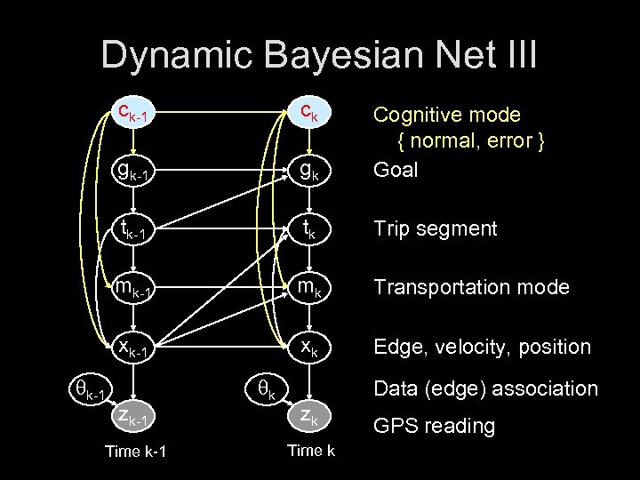 Dynamic Bayesian Net III ck-1 gk Cognitive mode { normal, error } Goal tk-1