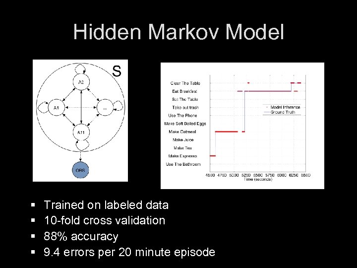 Hidden Markov Model § § Trained on labeled data 10 -fold cross validation 88%