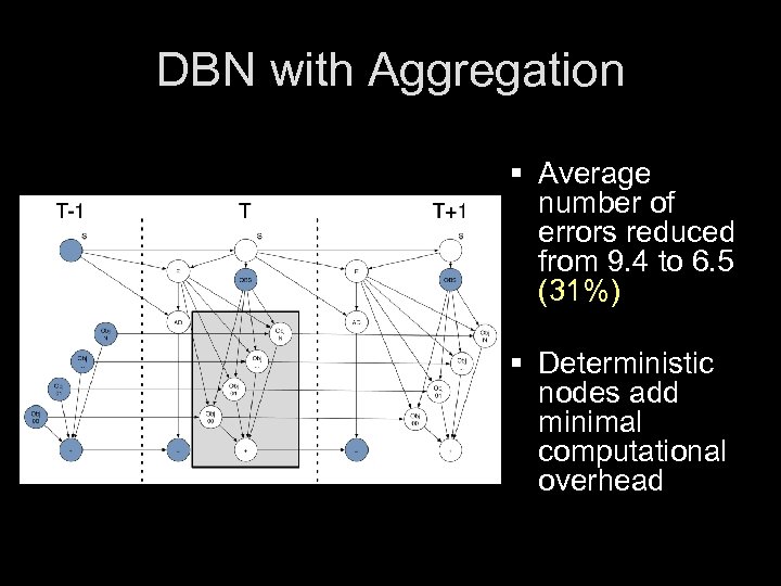 DBN with Aggregation § Average number of errors reduced from 9. 4 to 6.