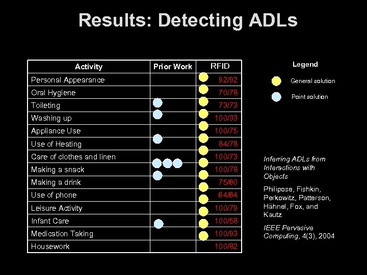 Results: Detecting ADLs Activity Prior Work RFID SHARP Personal Appearance 92/92 Oral Hygiene 70/78