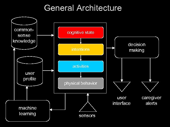 General Architecture commonsense knowledge cognitive state intentions decision making activities user profile machine learning