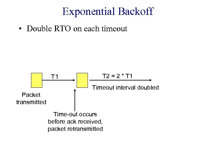 Exponential Backoff • Double RTO on each timeout T 1 T 2 = 2