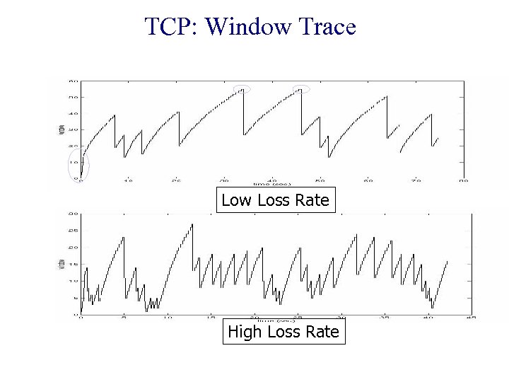 TCP: Window Trace Low Loss Rate High Loss Rate 