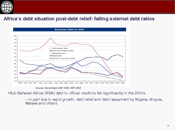 Africa’s debt situation post-debt relief: falling external debt ratios Source: World Bank GDF 2008,
