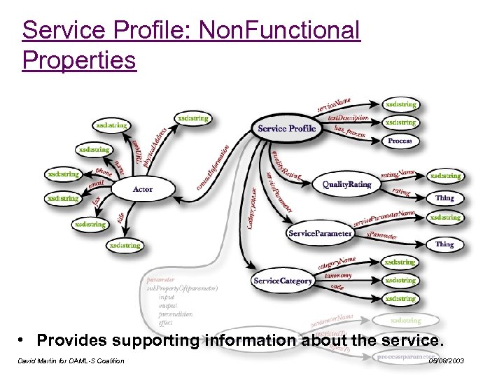 Service Profile: Non. Functional Properties • Provides supporting information about the service. David Martin