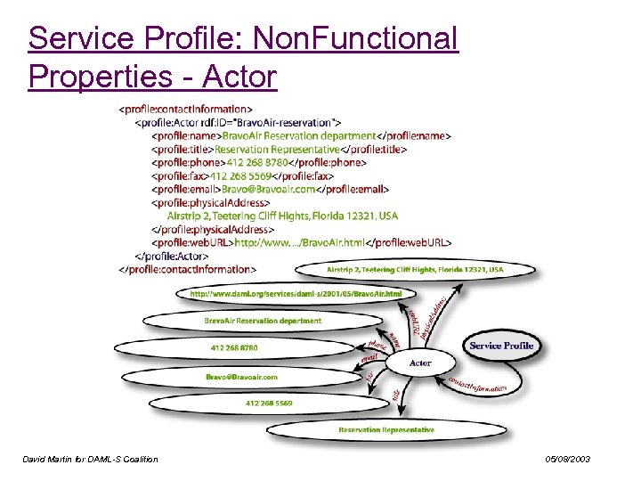 Service Profile: Non. Functional Properties - Actor David Martin for DAML-S Coalition 05/08/2003 