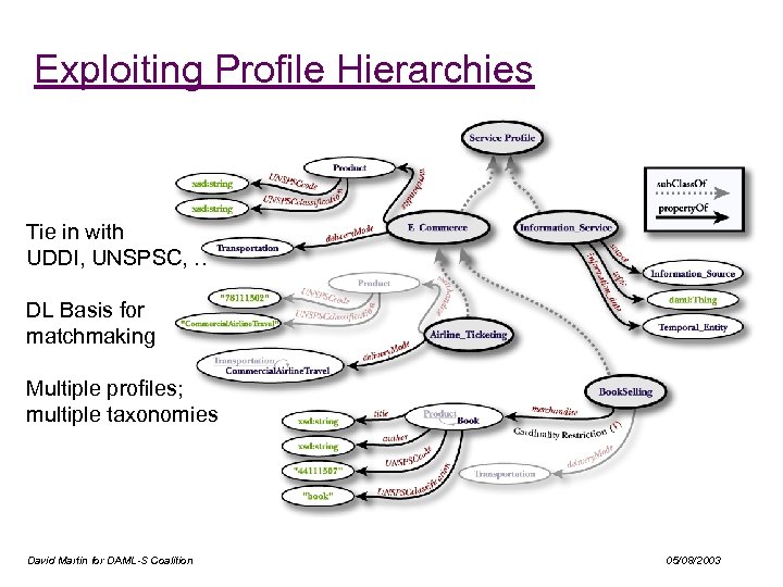 Exploiting Profile Hierarchies Tie in with UDDI, UNSPSC, … DL Basis for matchmaking Multiple