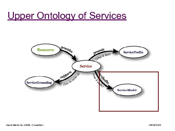 Upper Ontology of Services David Martin for DAML-S Coalition 05/08/2003 