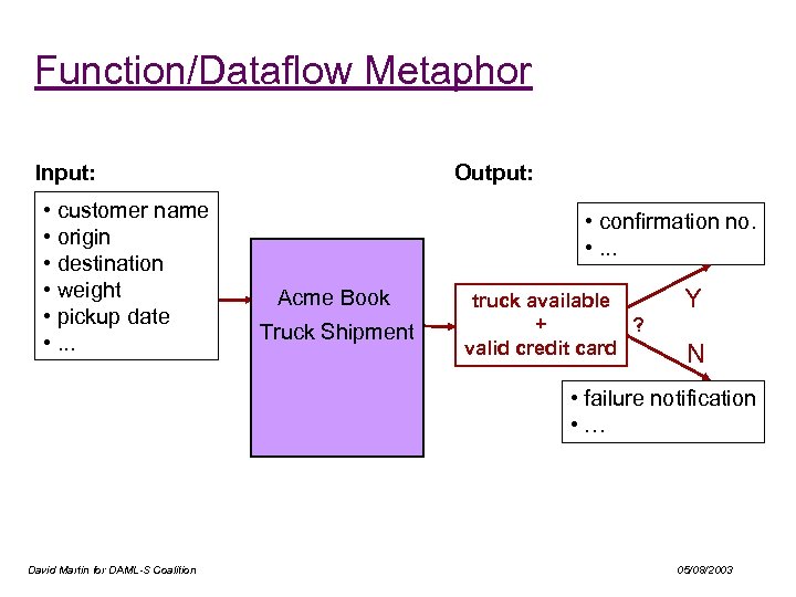 Function/Dataflow Metaphor Input: • customer name • origin • destination • weight • pickup