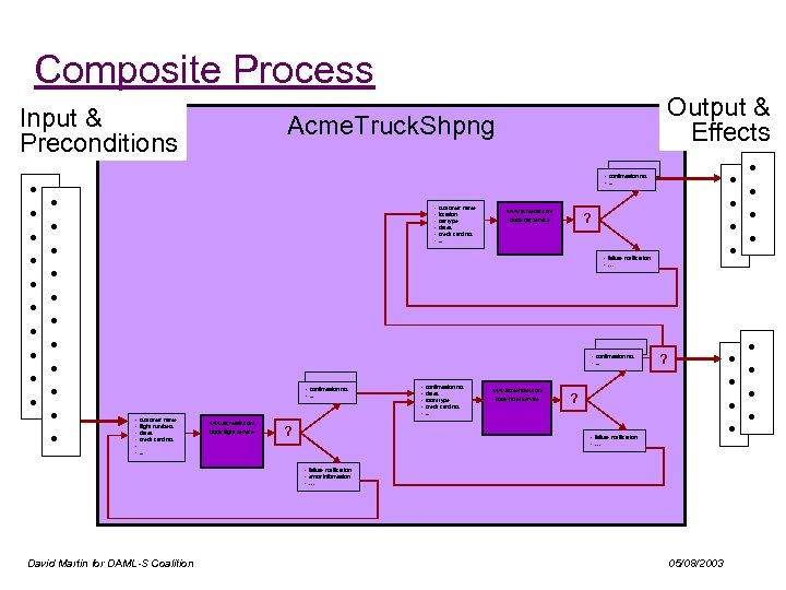 Composite Process Input & Preconditions • • • Output & Effects Acme. Truck. Shpng