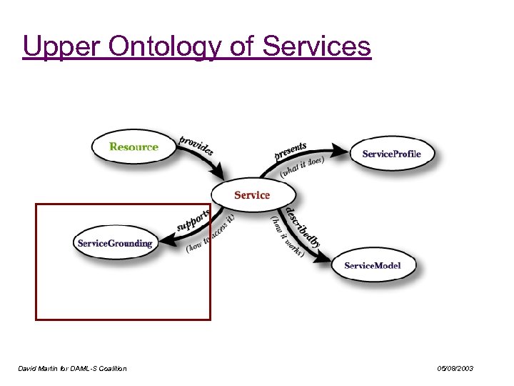 Upper Ontology of Services David Martin for DAML-S Coalition 05/08/2003 