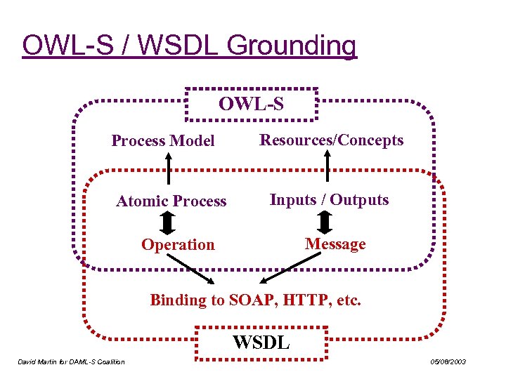 OWL-S / WSDL Grounding OWL-S Process Model Atomic Process Resources/Concepts Inputs / Outputs Message