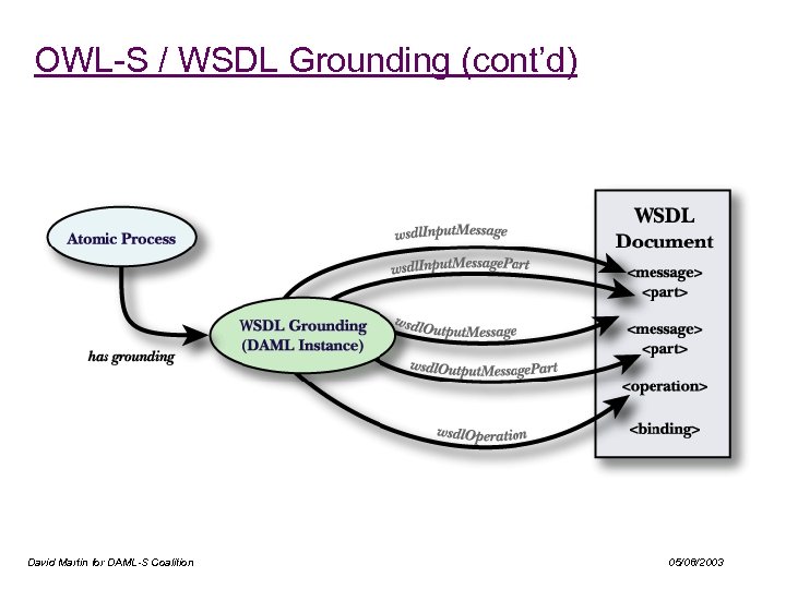 OWL-S / WSDL Grounding (cont’d) David Martin for DAML-S Coalition 05/08/2003 