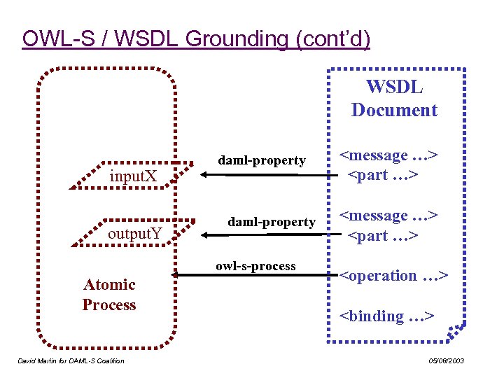 OWL-S / WSDL Grounding (cont’d) WSDL Document input. X output. Y daml-property owl-s-process Atomic