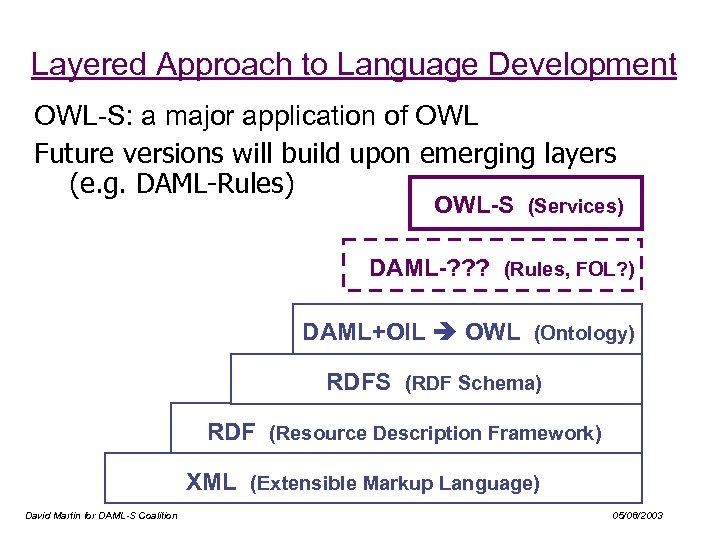 Layered Approach to Language Development OWL-S: a major application of OWL Future versions will