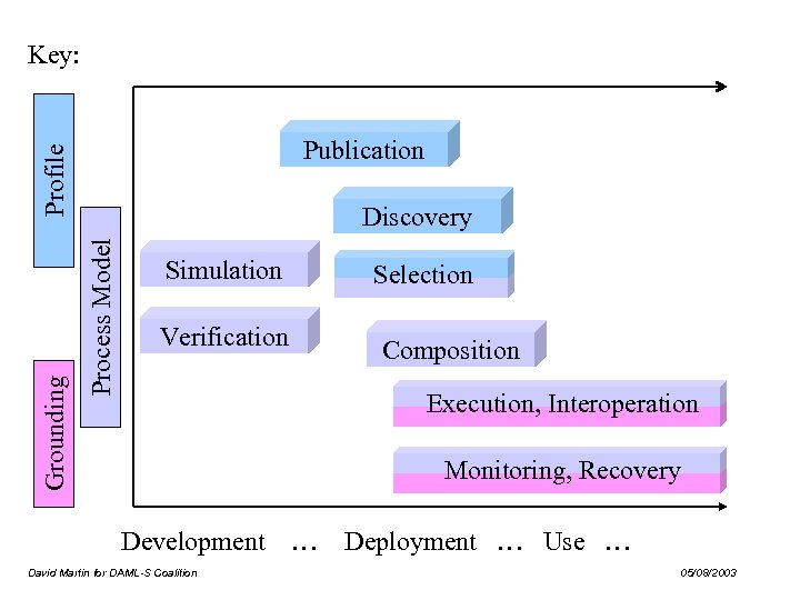 Key: Discovery Process Model Grounding Profile Publication Simulation Selection Verification Composition Execution, Interoperation Monitoring,