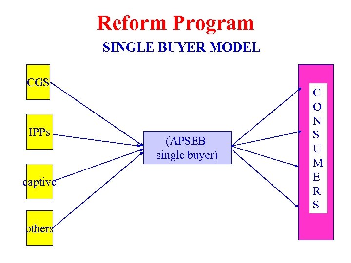 Reform Program SINGLE BUYER MODEL CGS IPPs captive others (APSEB single buyer) C O