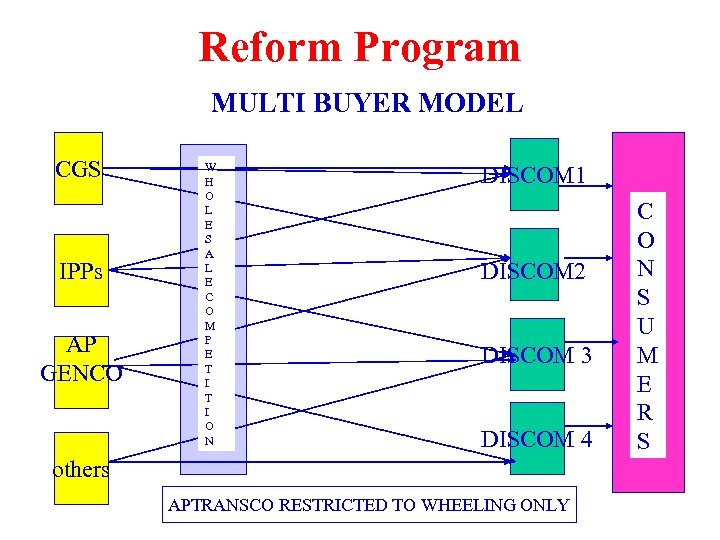 Reform Program MULTI BUYER MODEL CGS IPPs AP GENCO W H O L E