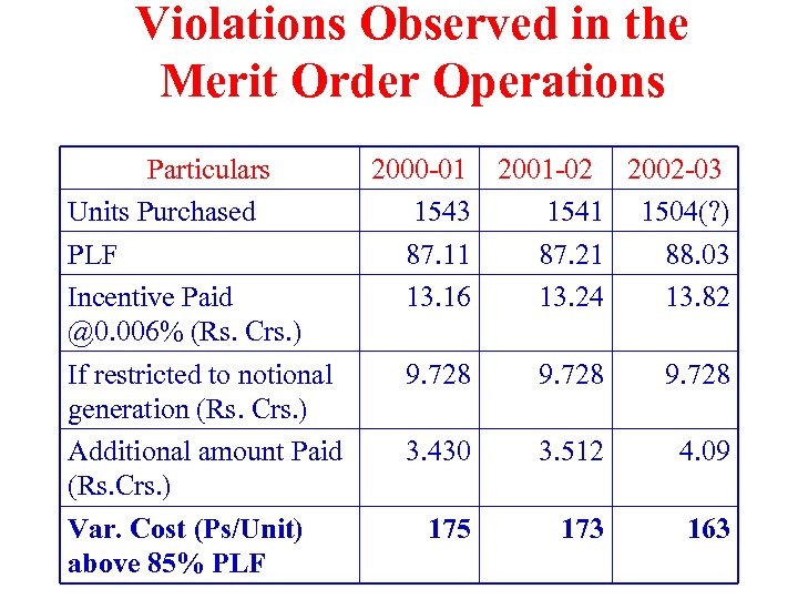 Violations Observed in the Merit Order Operations Particulars 2000 -01 2001 -02 2002 -03