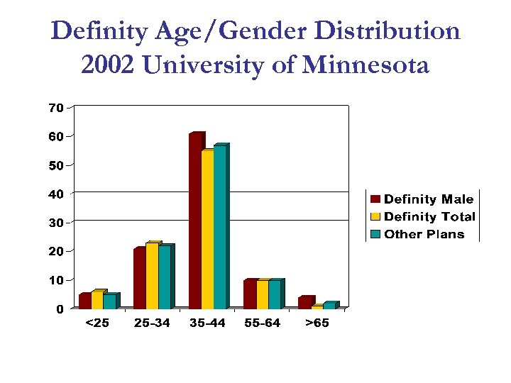 Definity Age/Gender Distribution 2002 University of Minnesota 