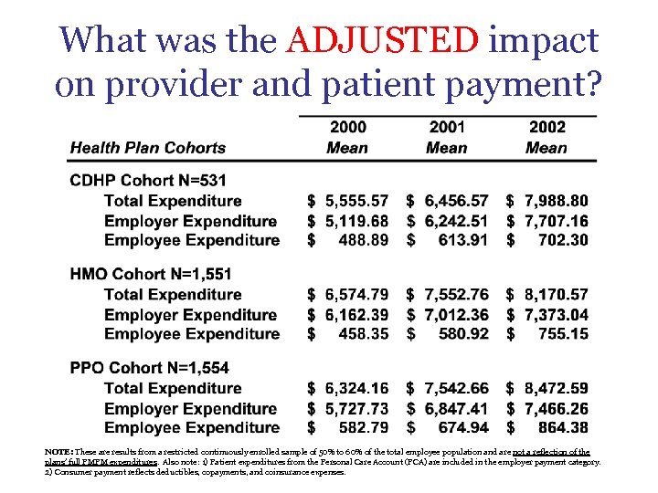 What was the ADJUSTED impact on provider and patient payment? NOTE: These are results